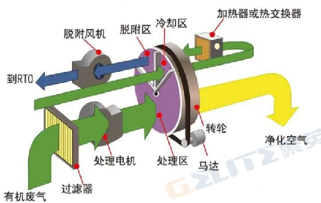 涂裝行業(yè)如何選擇有效的廢氣治理設(shè)備